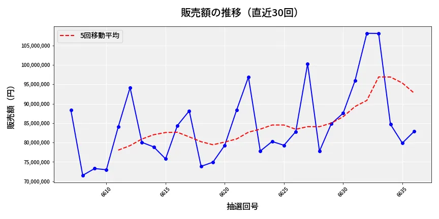 第6637回 ナンバーズ3 販売額推移