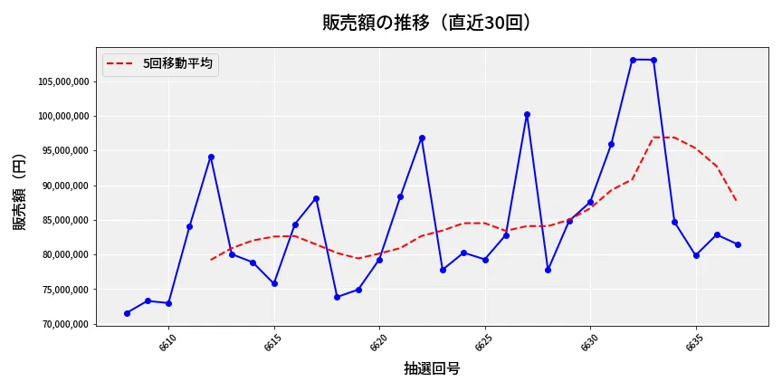 第6638回 ナンバーズ3 販売額推移