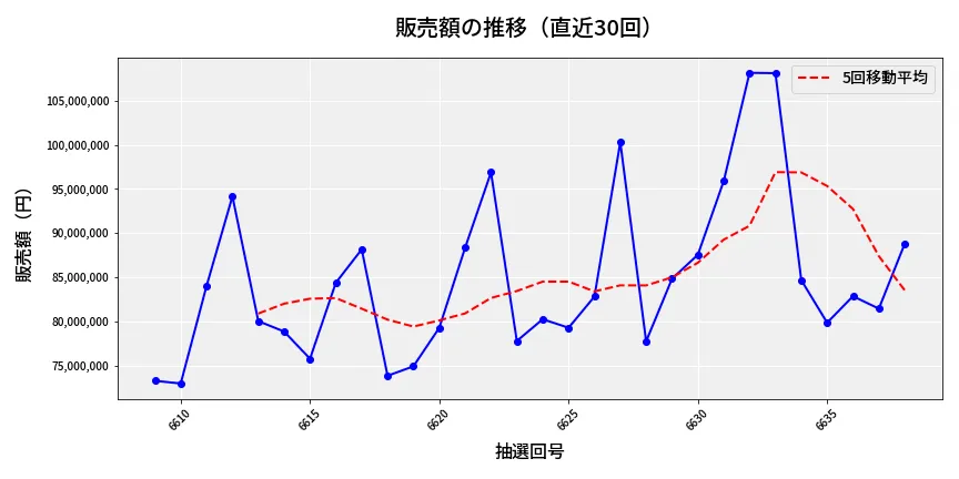 第6639回 ナンバーズ3 販売額推移