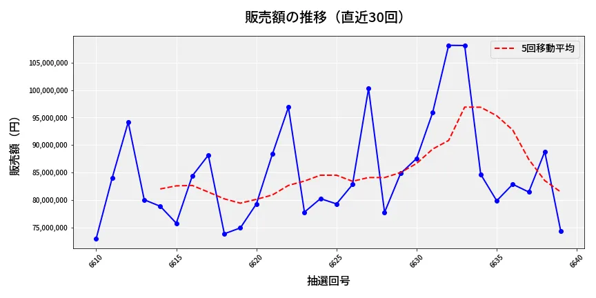 第6640回 ナンバーズ3 販売額推移