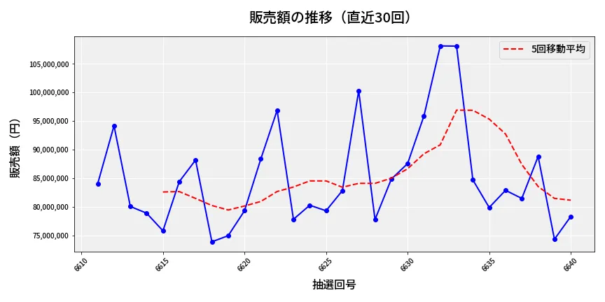 第6641回 ナンバーズ3 販売額推移