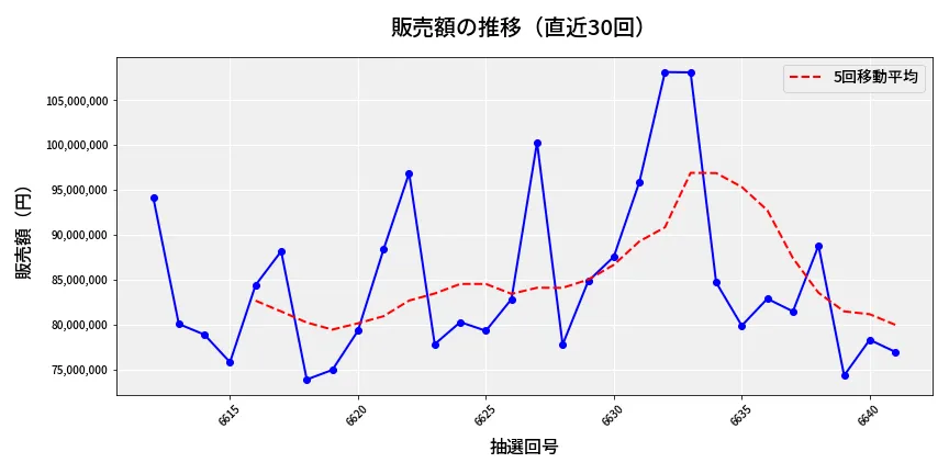 第6642回 ナンバーズ3 販売額推移