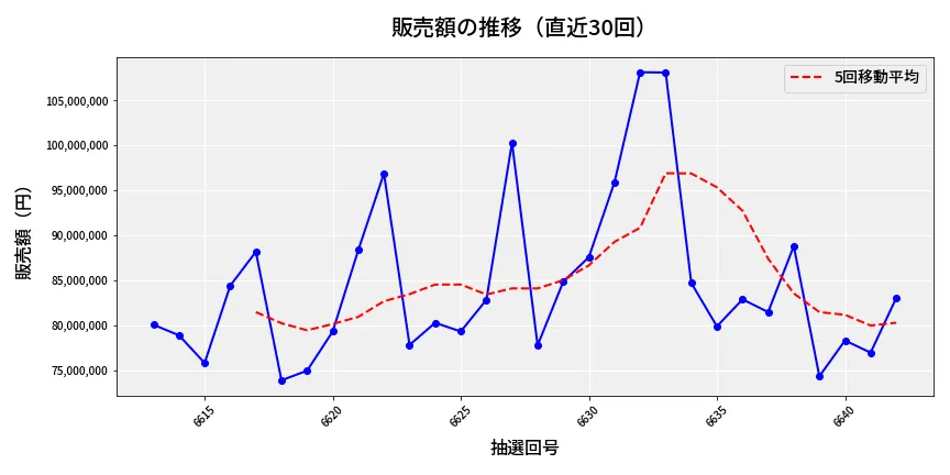 第6643回 ナンバーズ3 販売額推移