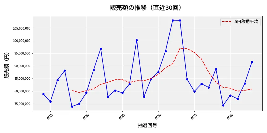 第6644回 ナンバーズ3 販売額推移