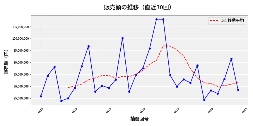 第6645回 ナンバーズ3 販売額推移