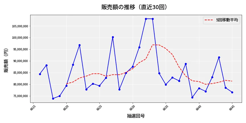 第6646回 ナンバーズ3 販売額推移