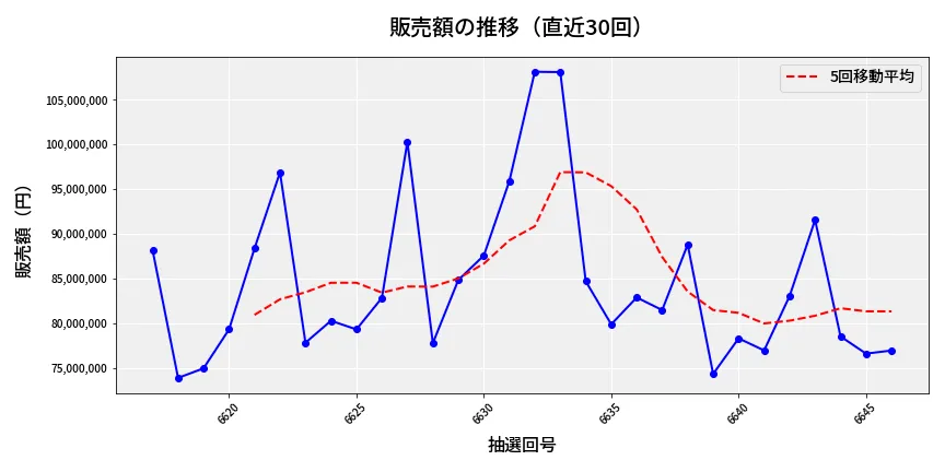 第6647回 ナンバーズ3 販売額推移