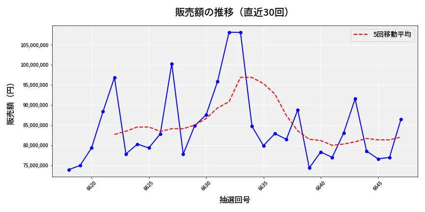 第6648回 ナンバーズ3 販売額推移