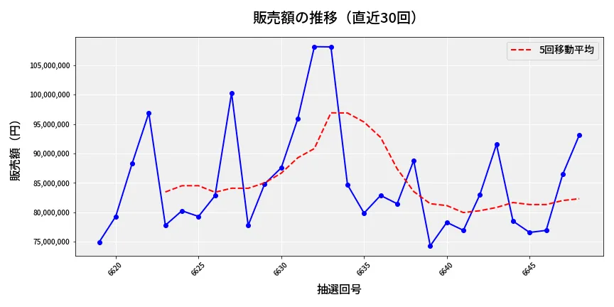 第6649回 ナンバーズ3 販売額推移