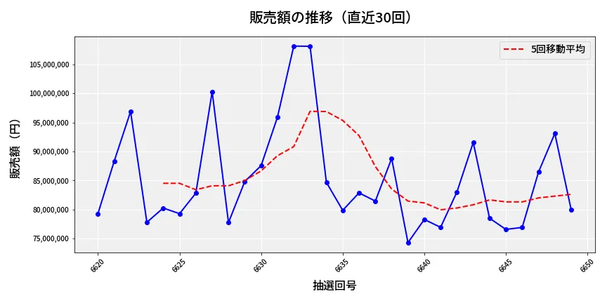 第6650回 ナンバーズ3 販売額推移