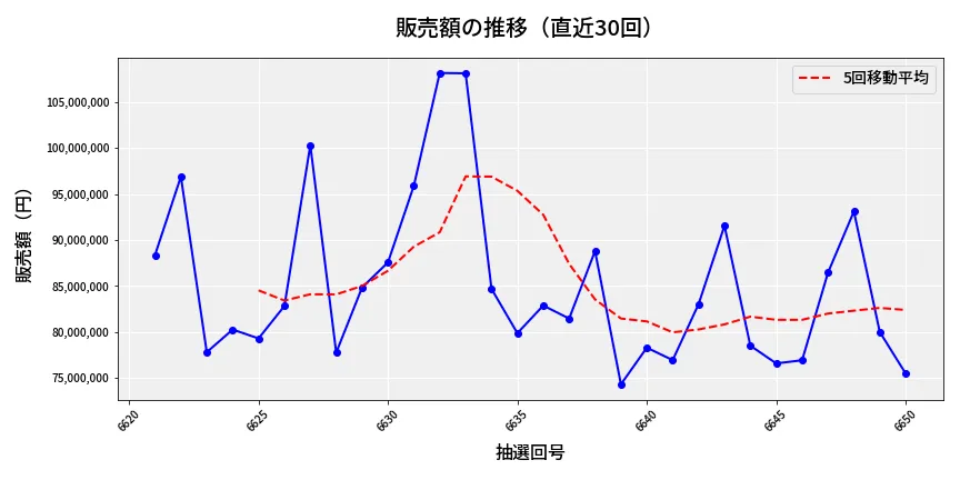 第6651回 ナンバーズ3 販売額推移