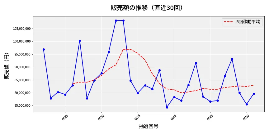 第6652回 ナンバーズ3 販売額推移