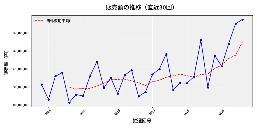 第6634回 ナンバーズ4 販売額推移