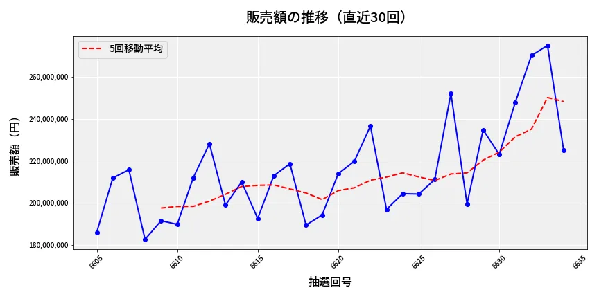 第6635回 ナンバーズ4 販売額推移