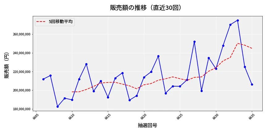 第6636回 ナンバーズ4 販売額推移