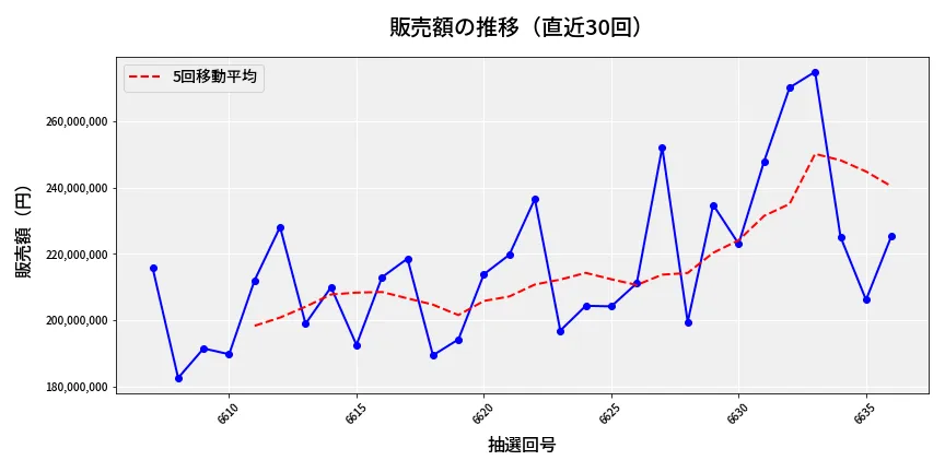 第6637回 ナンバーズ4 販売額推移