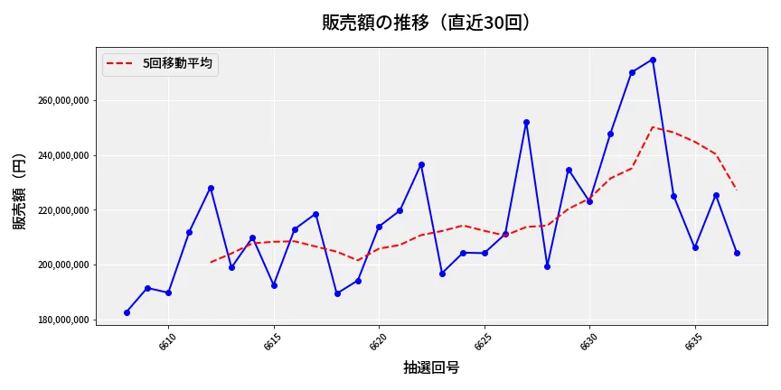 第6638回 ナンバーズ4 販売額推移