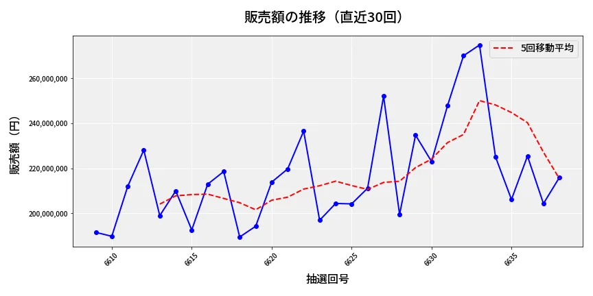 第6639回 ナンバーズ4 販売額推移