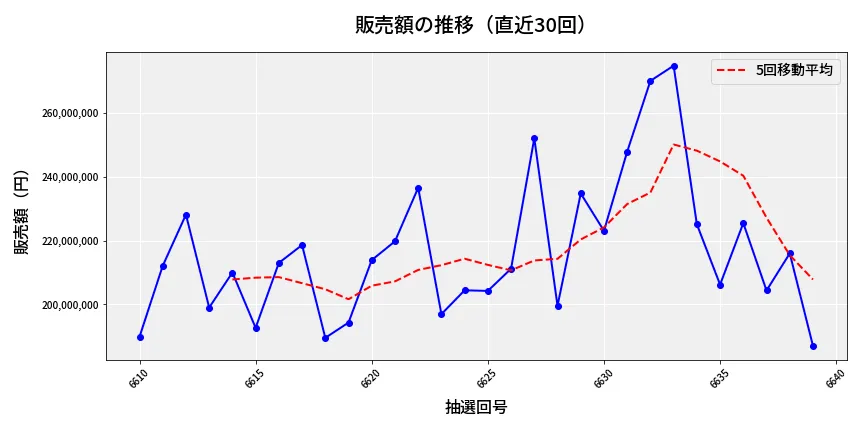 第6640回 ナンバーズ4 販売額推移