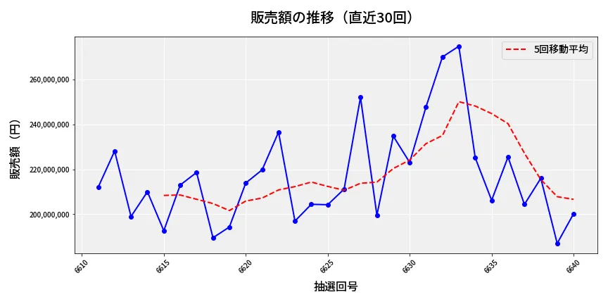 第6641回 ナンバーズ4 販売額推移