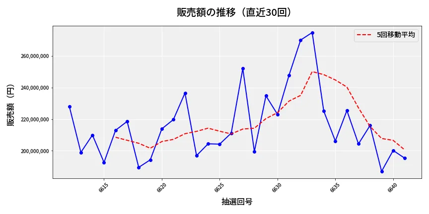 第6642回 ナンバーズ4 販売額推移