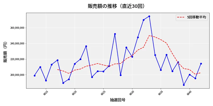 第6643回 ナンバーズ4 販売額推移