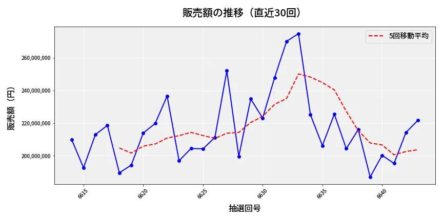 第6644回 ナンバーズ4 販売額推移