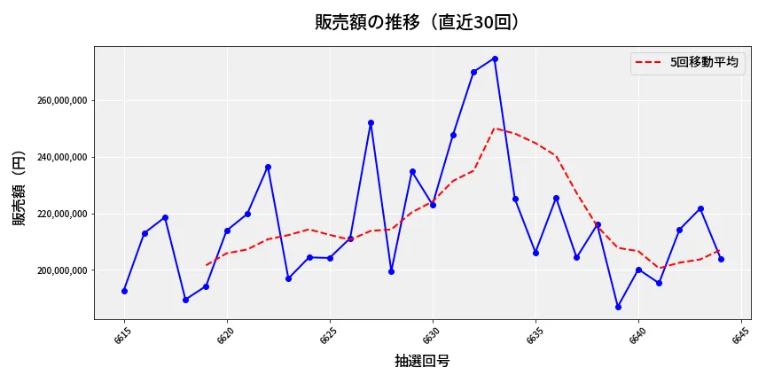 第6645回 ナンバーズ4 販売額推移