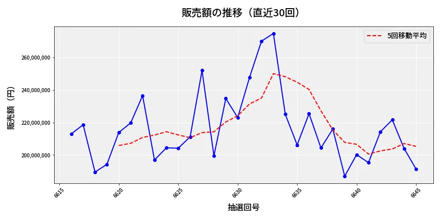 第6646回 ナンバーズ4 販売額推移