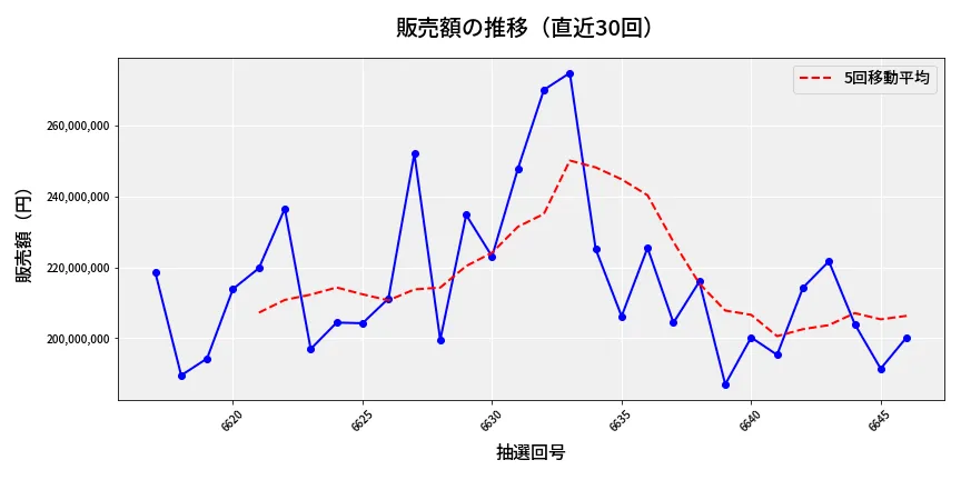 第6647回 ナンバーズ4 販売額推移