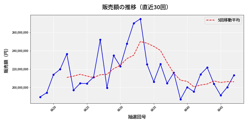 第6648回 ナンバーズ4 販売額推移