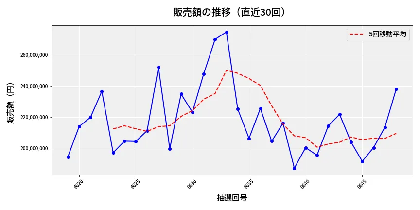 第6649回 ナンバーズ4 販売額推移