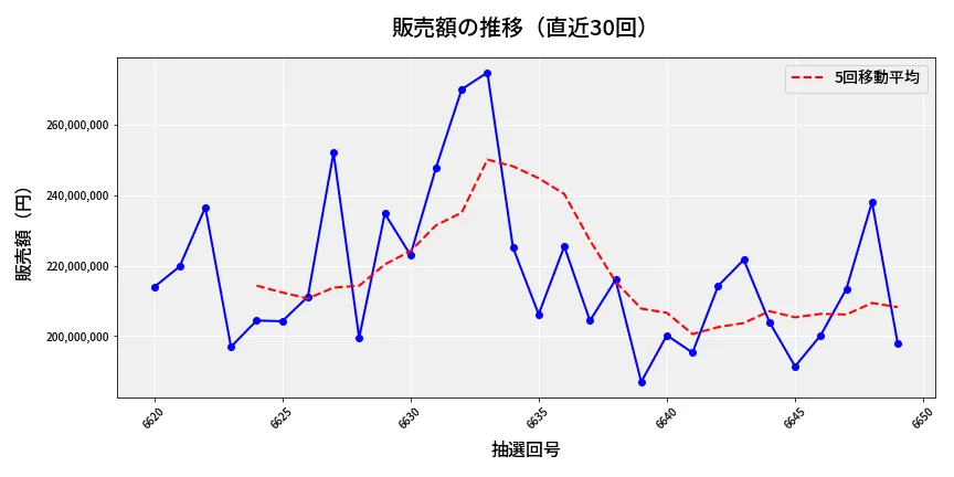 第6650回 ナンバーズ4 販売額推移