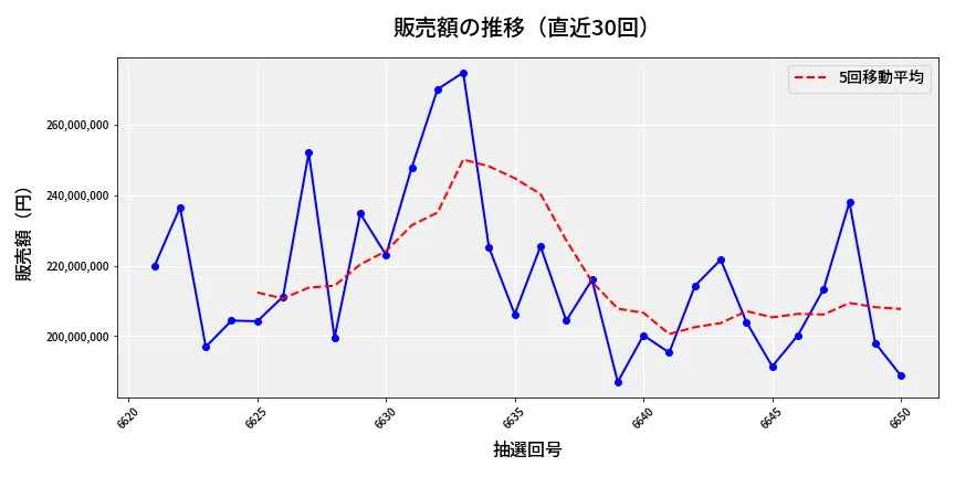 第6651回 ナンバーズ4 販売額推移