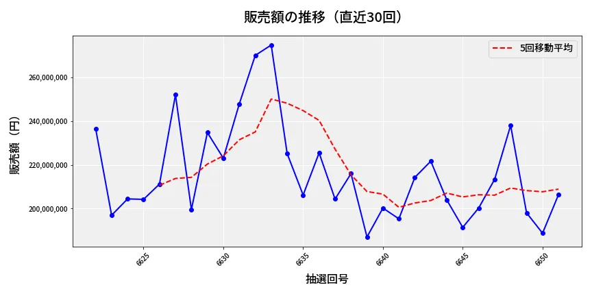 第6652回 ナンバーズ4 販売額推移