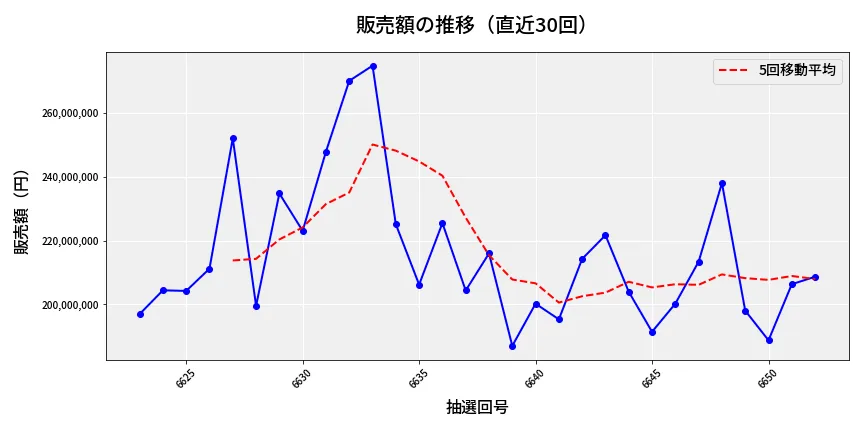 第6653回 ナンバーズ4 販売額推移