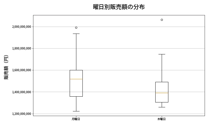 第1962回 ロト6 曜日別販売額の分布