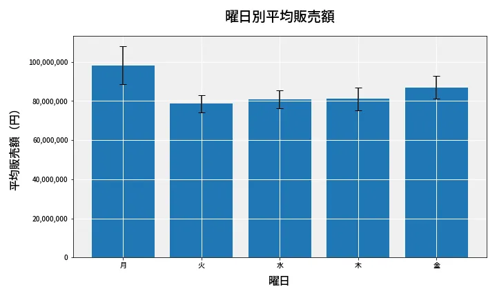 第6633回 ナンバーズ3 曜日別平均販売額