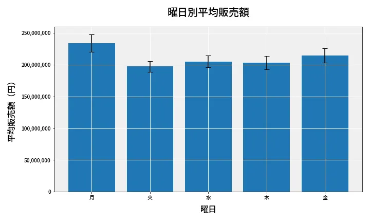 第6633回 ナンバーズ4 曜日別平均販売額