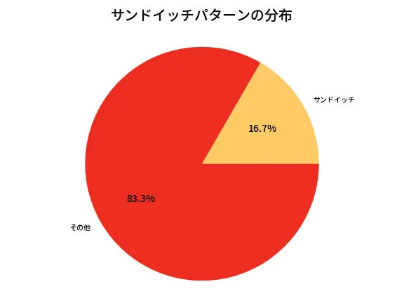 第6634回 ナンバーズ3 サンドイッチパターン分析