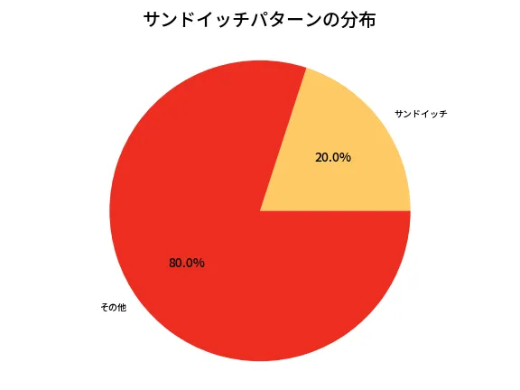 第6640回 ナンバーズ3 サンドイッチパターン分析