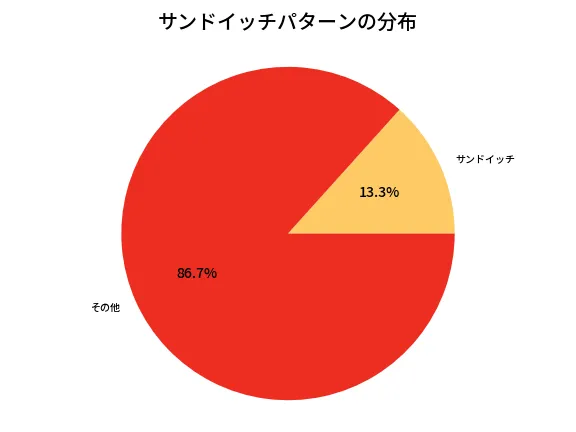 第6650回 ナンバーズ3 サンドイッチパターン分析