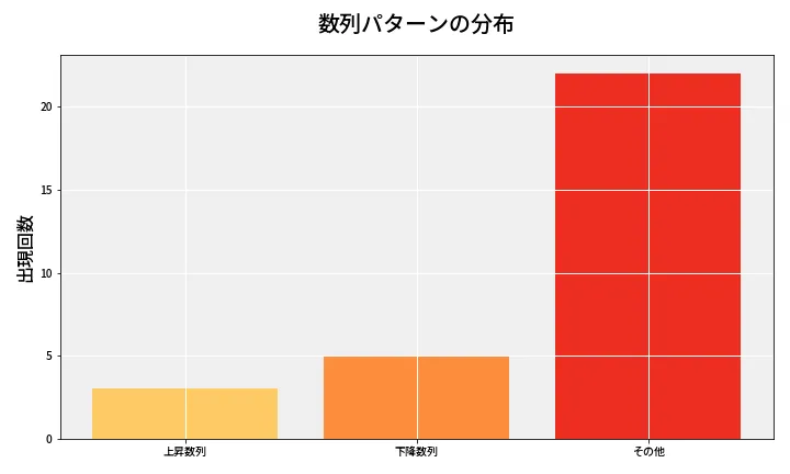 第6633回 ナンバーズ3 数列パターン分析