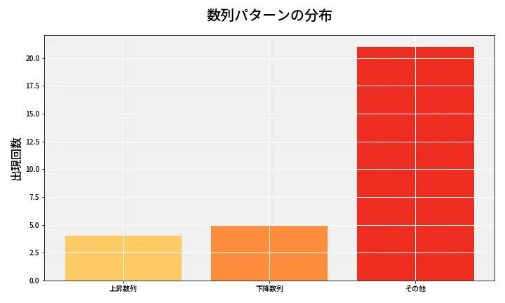 第6635回 ナンバーズ3 数列パターン分析