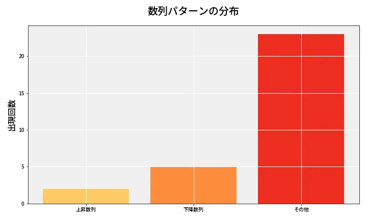 第6637回 ナンバーズ3 数列パターン分析