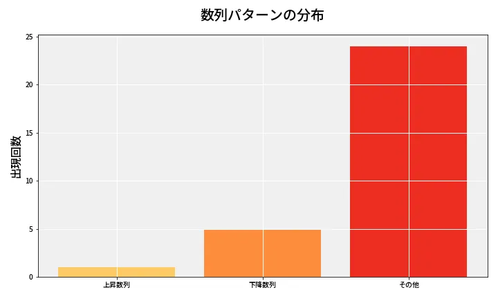 第6645回 ナンバーズ3 数列パターン分析