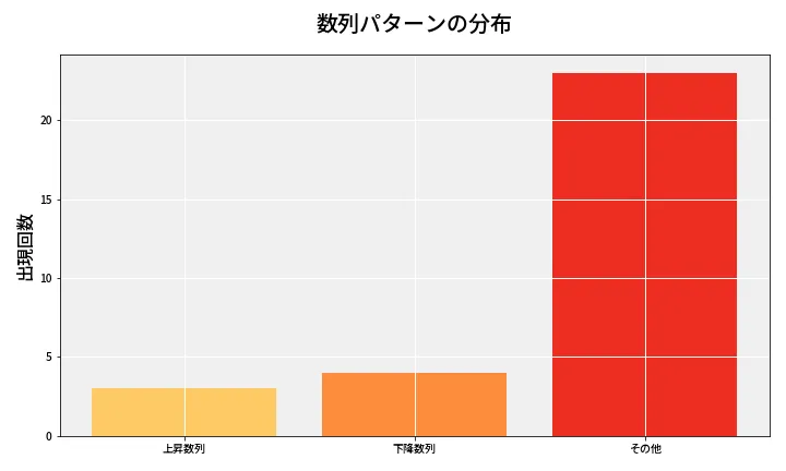 第6653回 ナンバーズ3 数列パターン分析