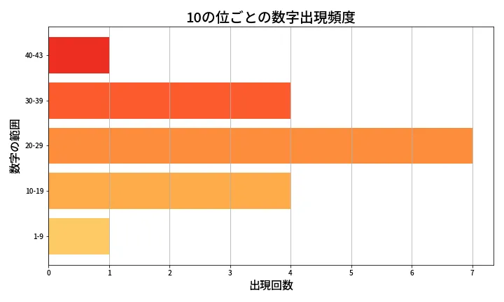 第1962回 ロト6 10の位別出現頻度