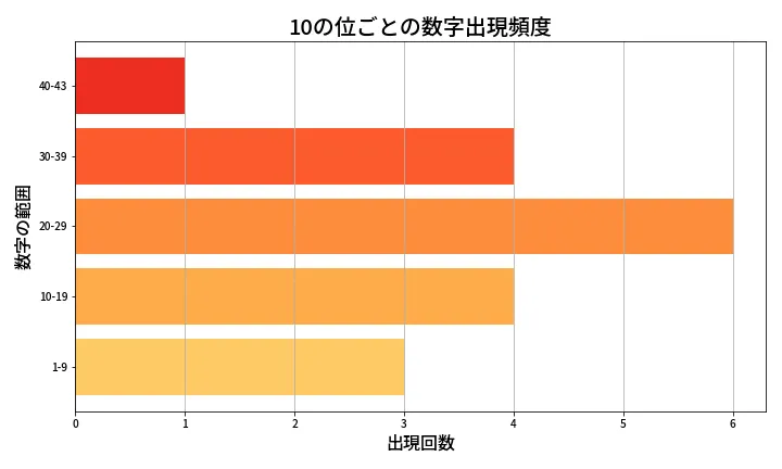 第1964回 ロト6 10の位別出現頻度