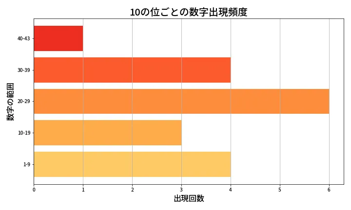 第1965回 ロト6 10の位別出現頻度